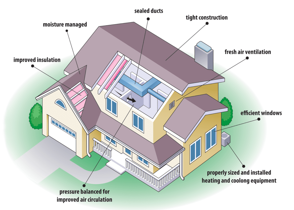 How to Design an Energy-Efficient Home